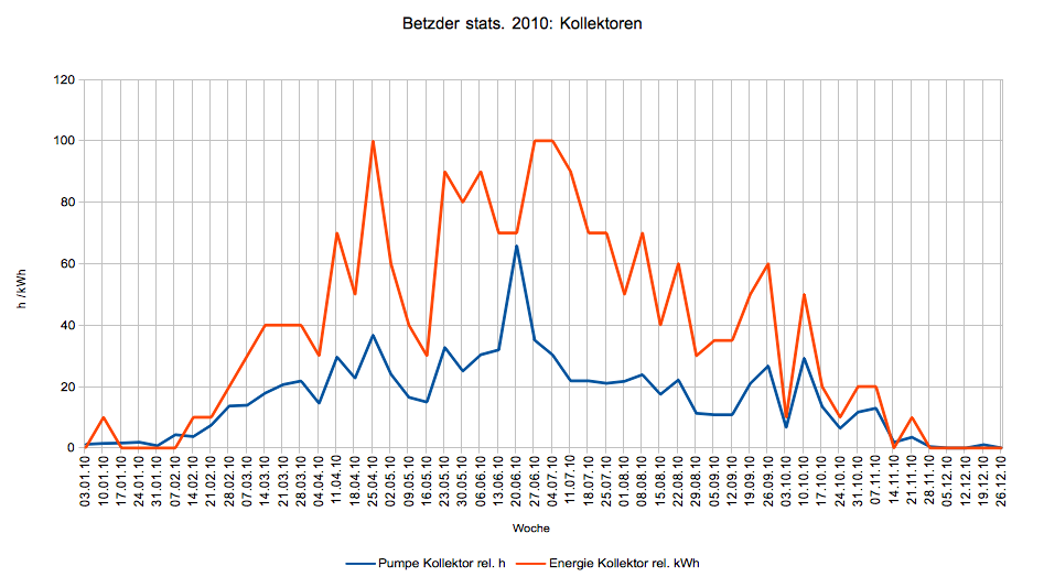 Kollektoren 2010